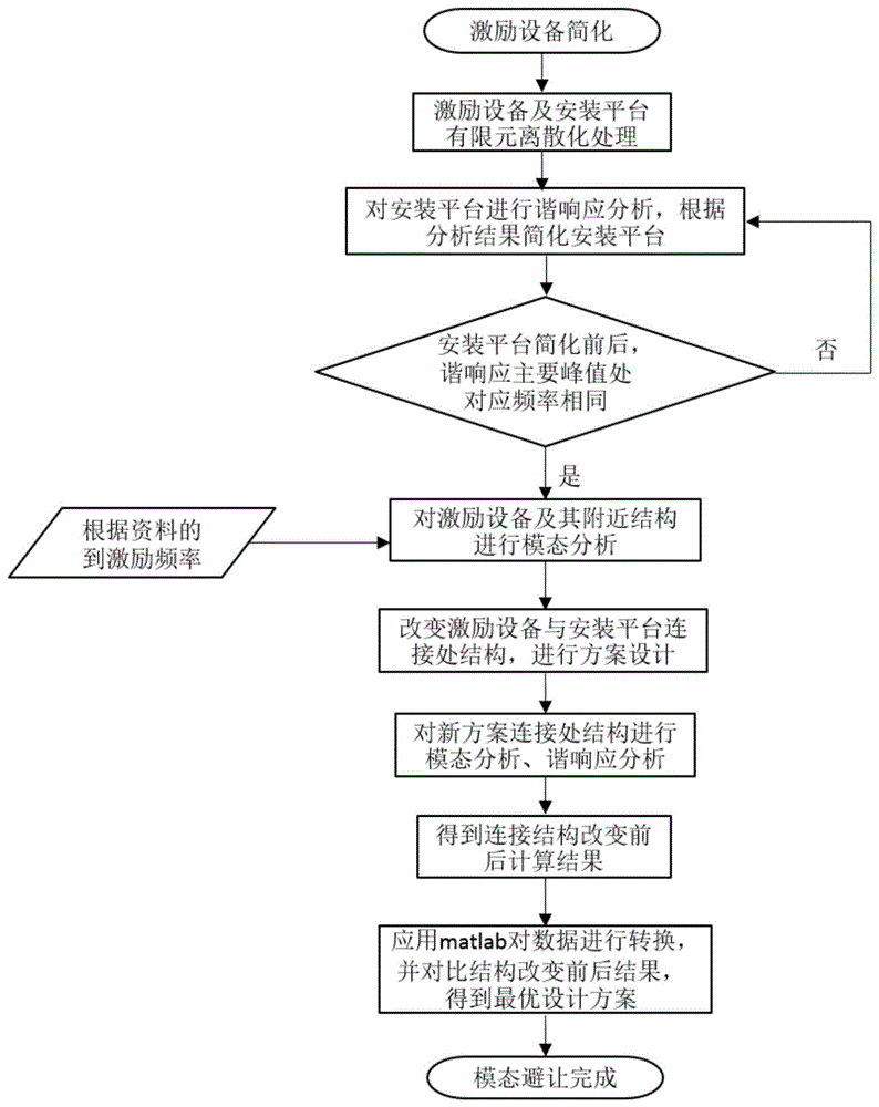 避免产生共振的模态避让方法与流程