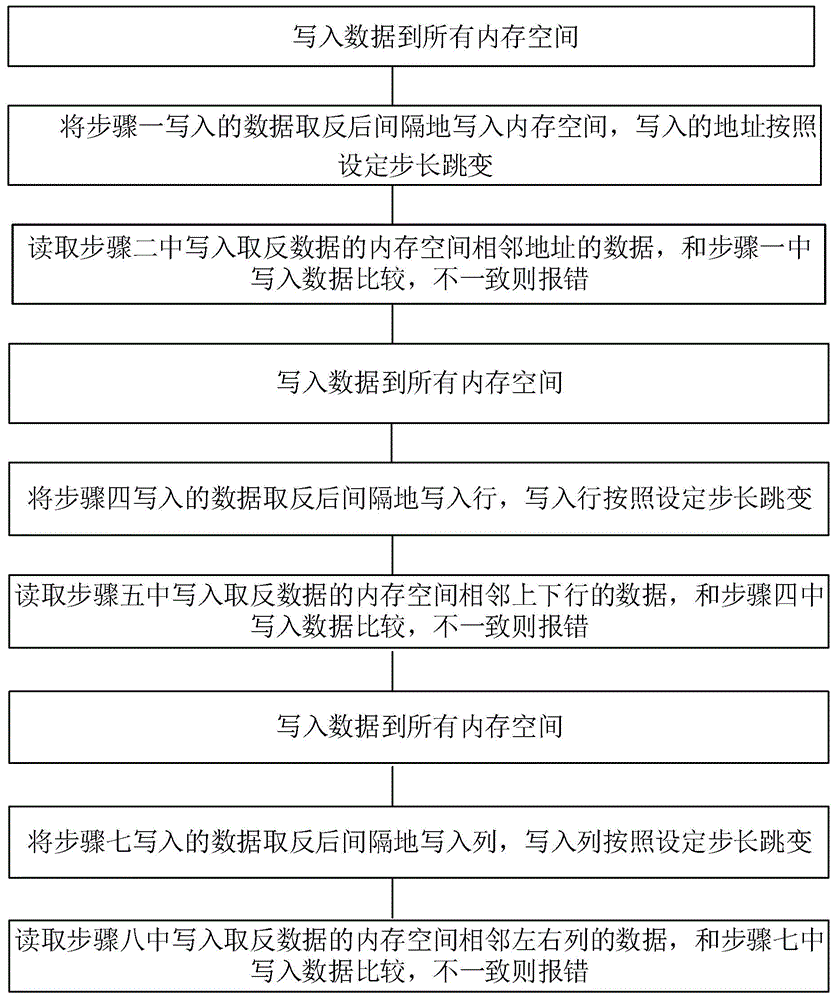 一种内存测试方法与流程