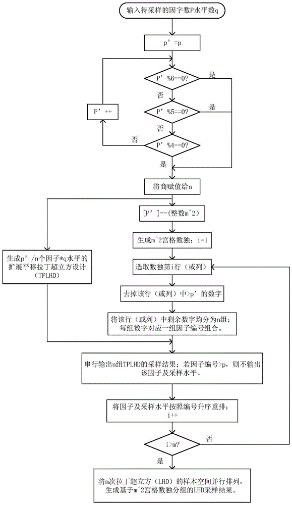 一种基于数独分组的扩展平移拉丁超立方试验设计方法与流程