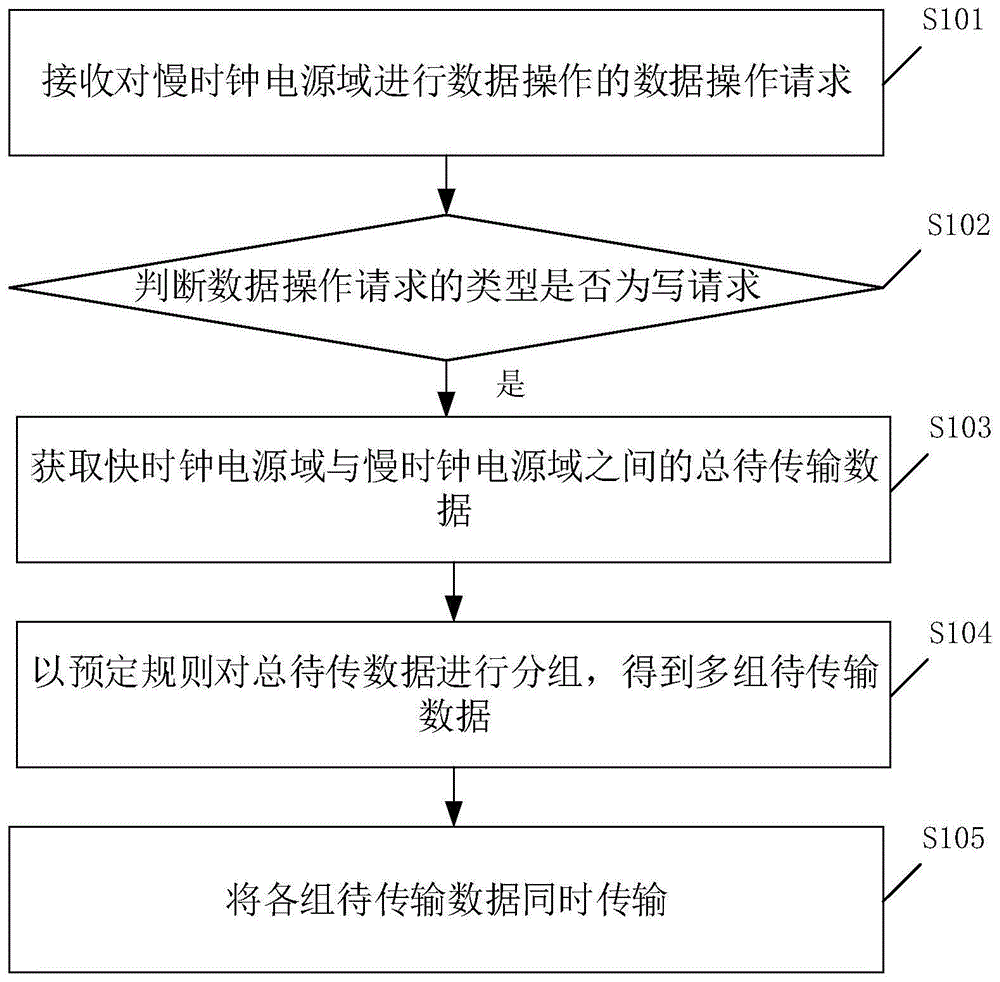 一种基于不同电压域的数据传输方法及握手协议电路与流程