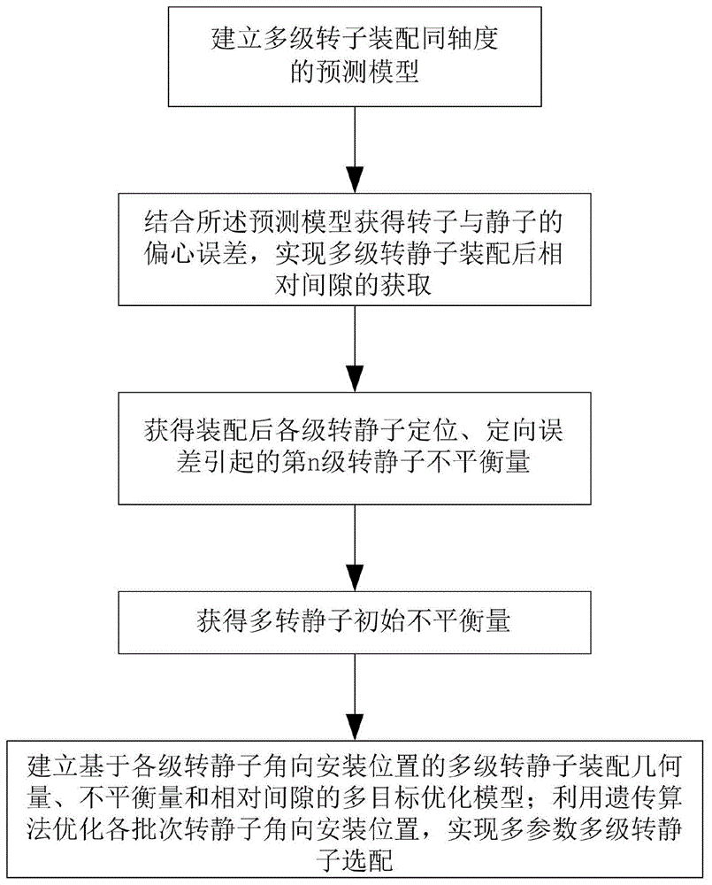 一种基于惯性回转中心调控最优化及智能学习的大型高速回转装备多级零部件选配方法与流程