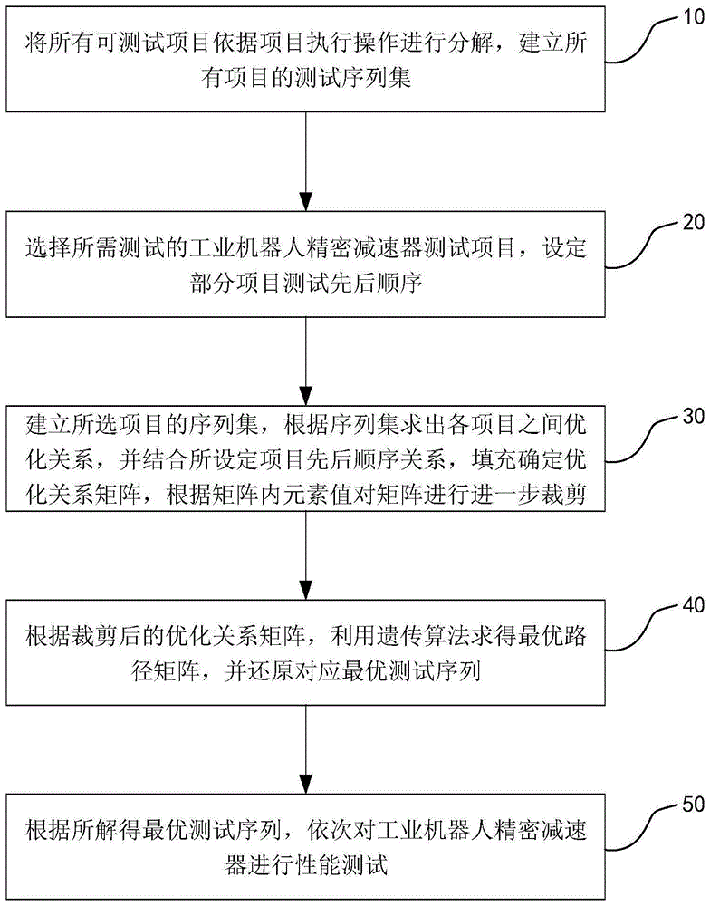 一种工业机器人精密减速器性能单工位测试建模调度方法与流程