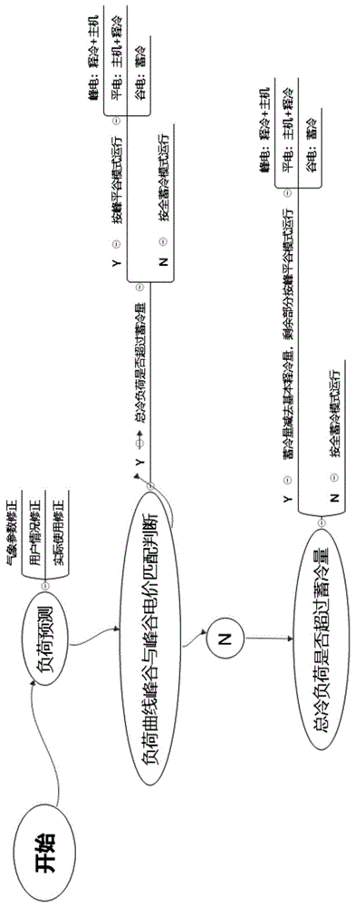 一种基于运行经济性的蓄冷系统运行方法与流程