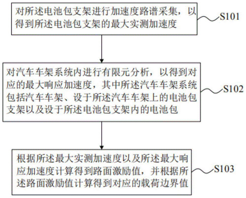 汽车电池包支架强度的分析方法及系统与流程