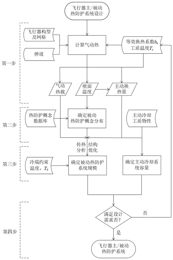 一种面向高超声速飞行器总体的主/被动热防护系统耦合设计方法与流程