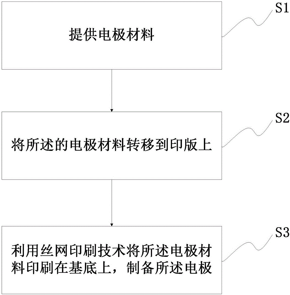 电极制备方法、电极以及电池与流程