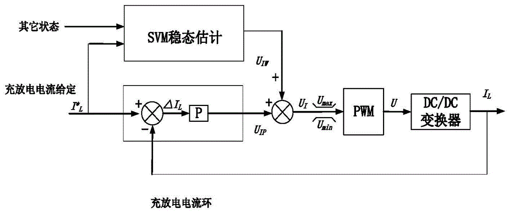 比例-支持向量机稳态估计超级电容充放电控制方法与流程