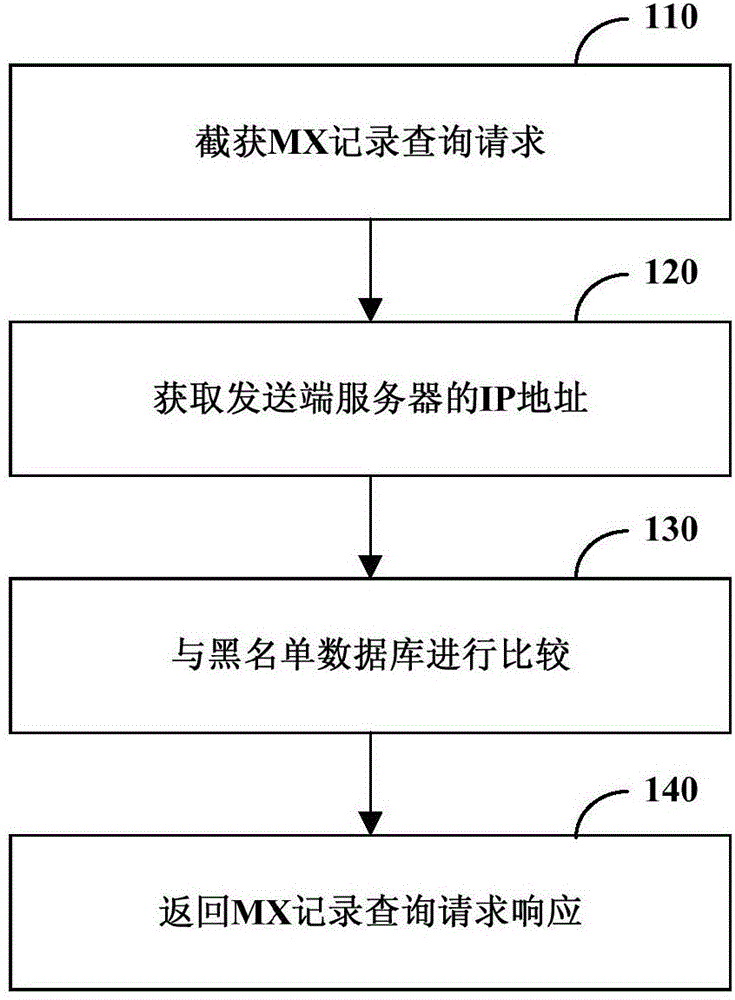 垃圾邮件处理方法、装置、系统和计算机可读存储介质与流程