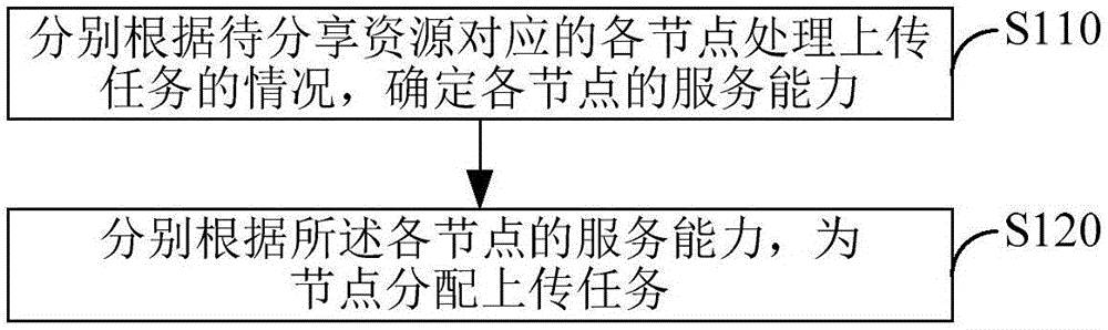 一种对等网络中的任务分配方法及装置与流程