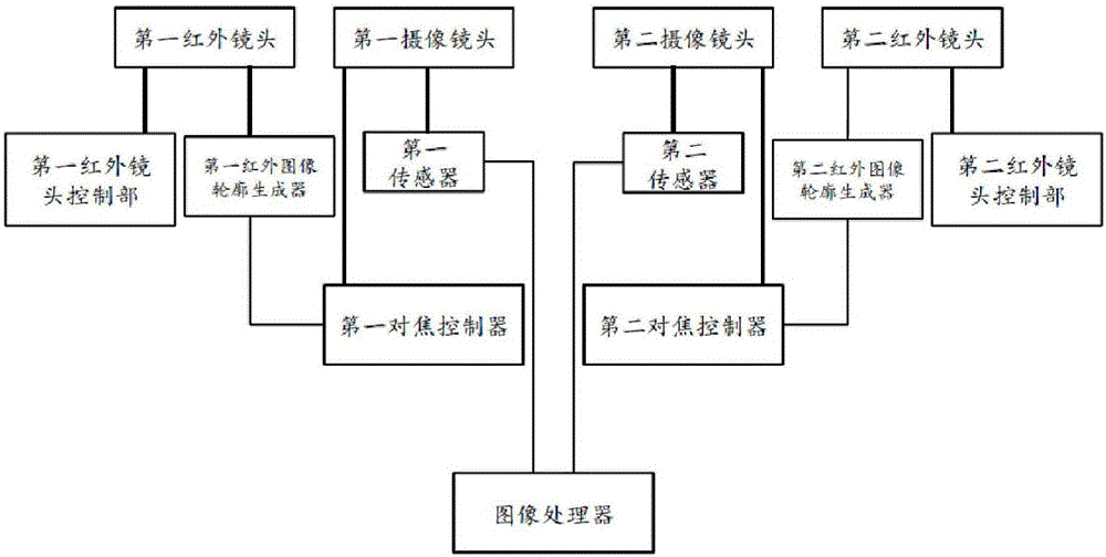 双摄像头装置的制作方法