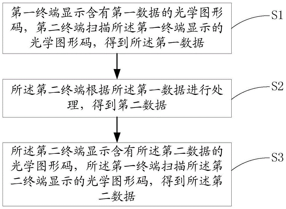 基于光学图形码的双工数据通信方法、系统及终端与流程