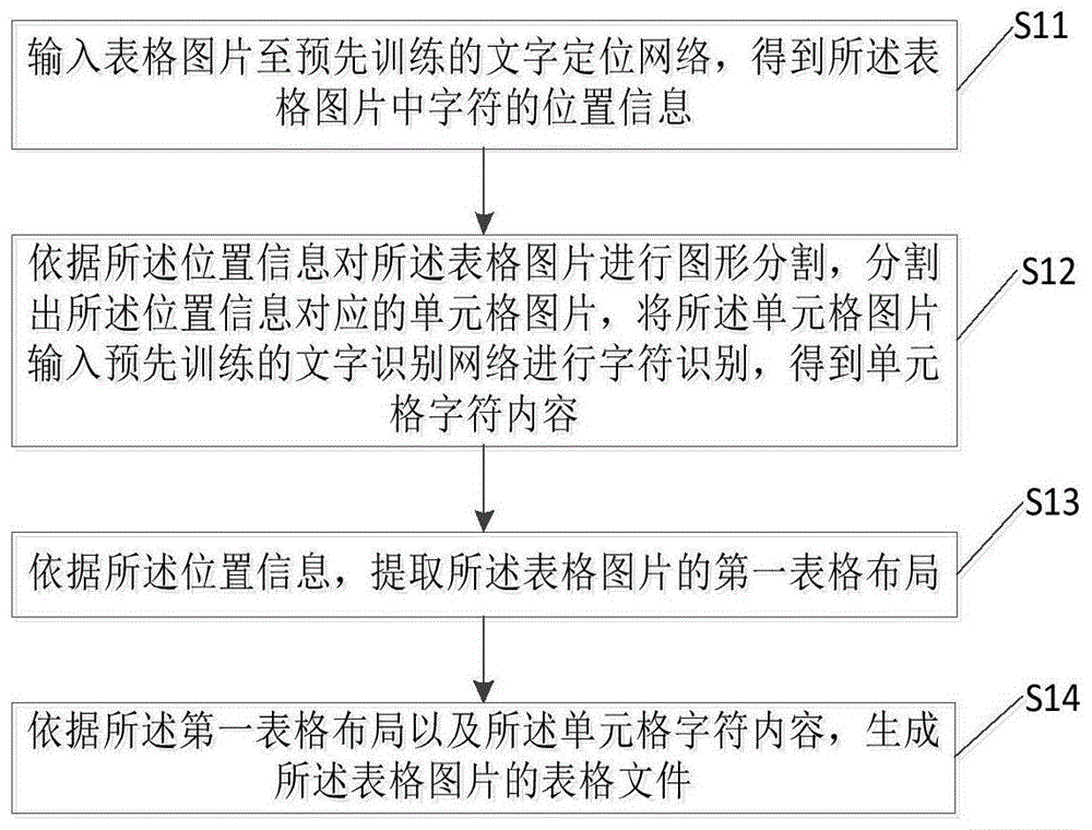 基于文字定位识别的表格解析方法、介质及计算机设备与流程