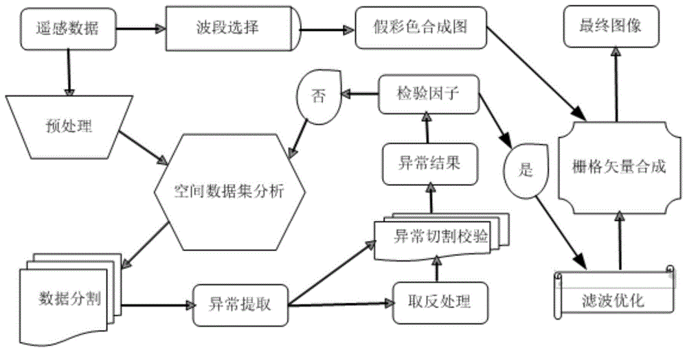 基于空间数据集分析的异常遥感信息提取方法及装置与流程