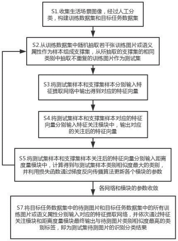 基于度量学习和元学习的小样本和零样本图像分类方法与流程