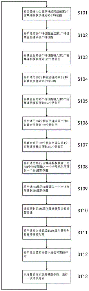 基于非监督深度学习的图像标注系统及标注方法与流程