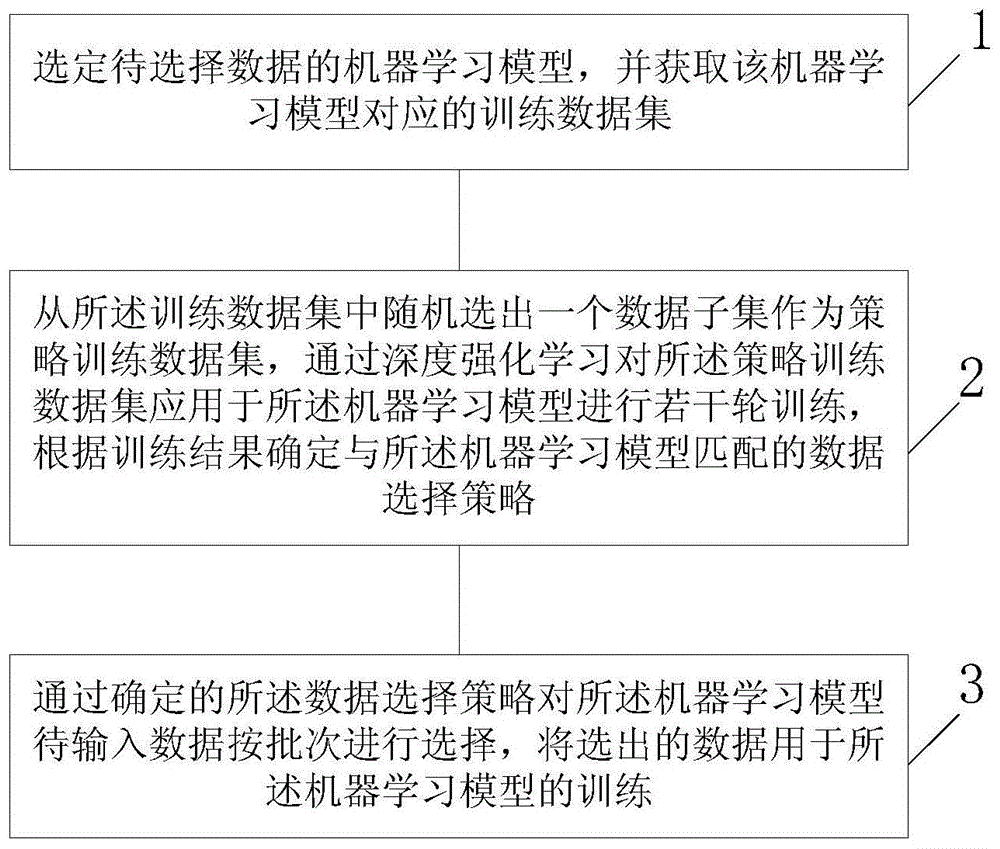 一种机器学习的训练数据选择方法与流程