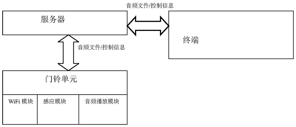 门铃系统及其工作方法与流程