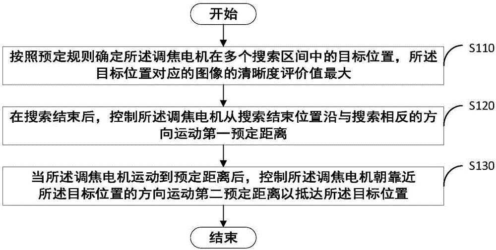 回程差消除方法及装置与流程