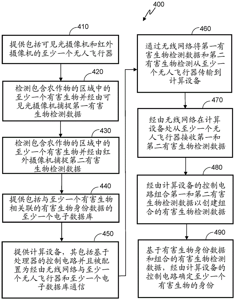 用于经由无人交通工具标识包含农作物的区域中的有害生物的系统和方法与流程