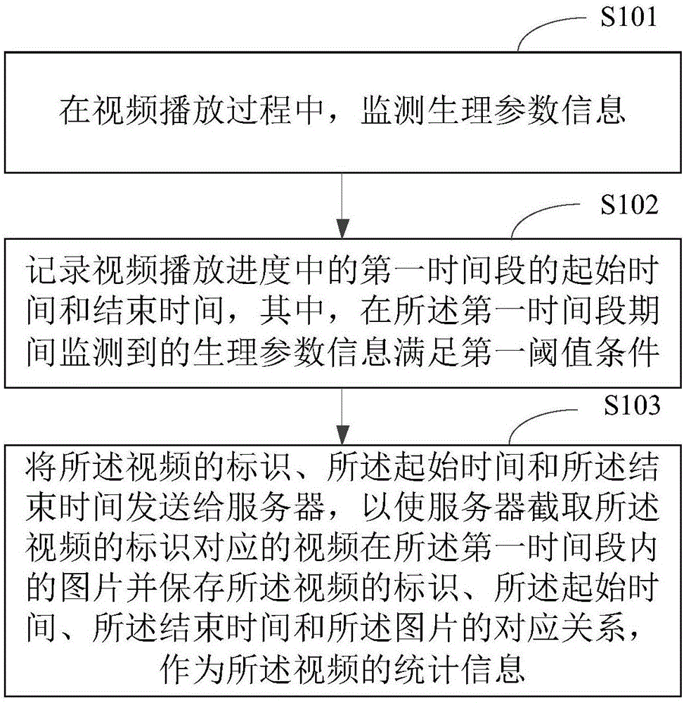 视频信息统计方法及装置与流程