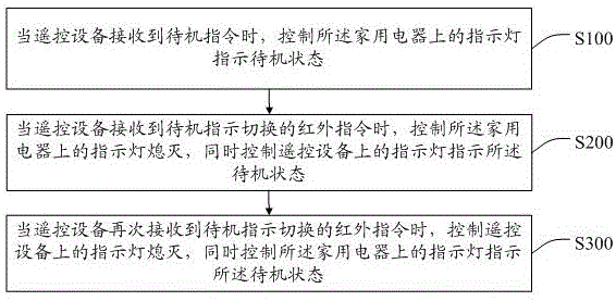 一种家用电器待机指示控制方法、存储介质及遥控设备与流程