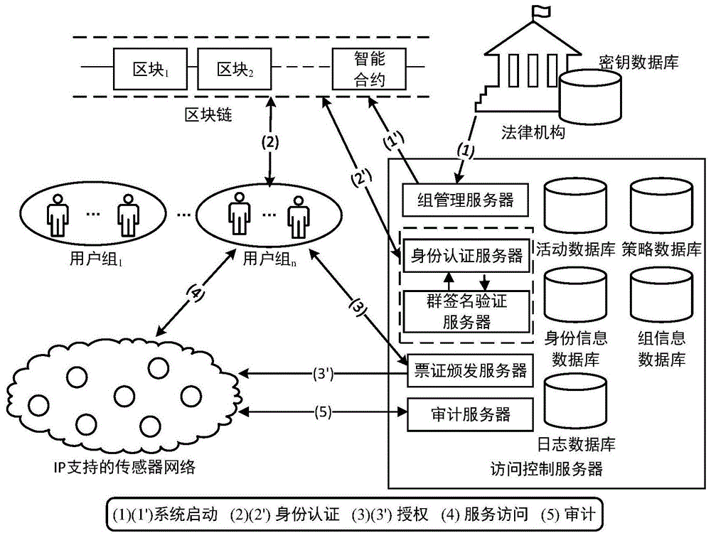 在IP支持的无线传感网络中的隐私保护访问控制方法与流程