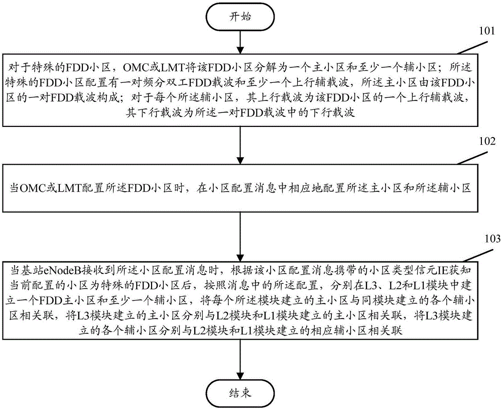 一种LTE小区的实现方法与流程