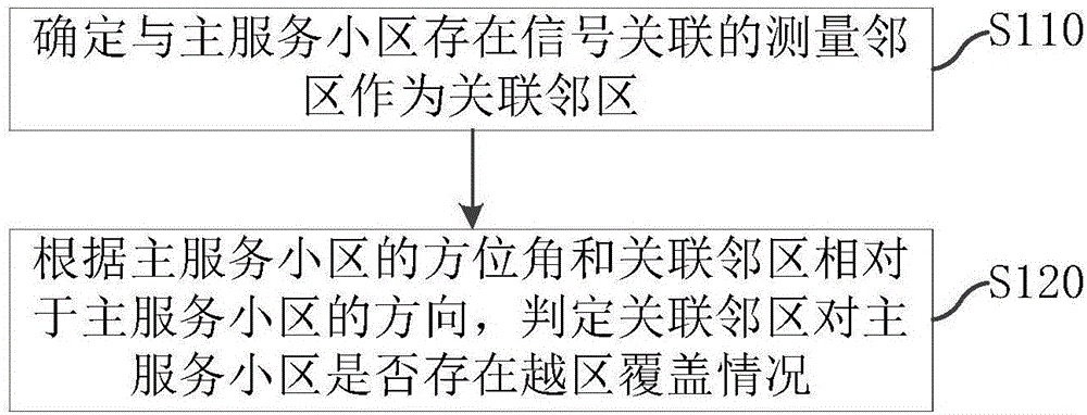 小区越区覆盖判定方法、装置、设备及介质与流程