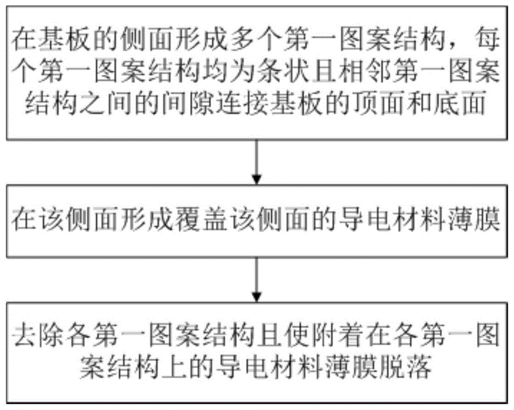 基板侧面导线的制造方法和基板结构与流程