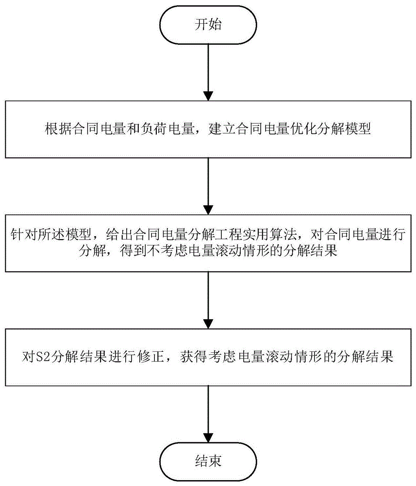 一种电力中长期交易合同电量分解方法与流程