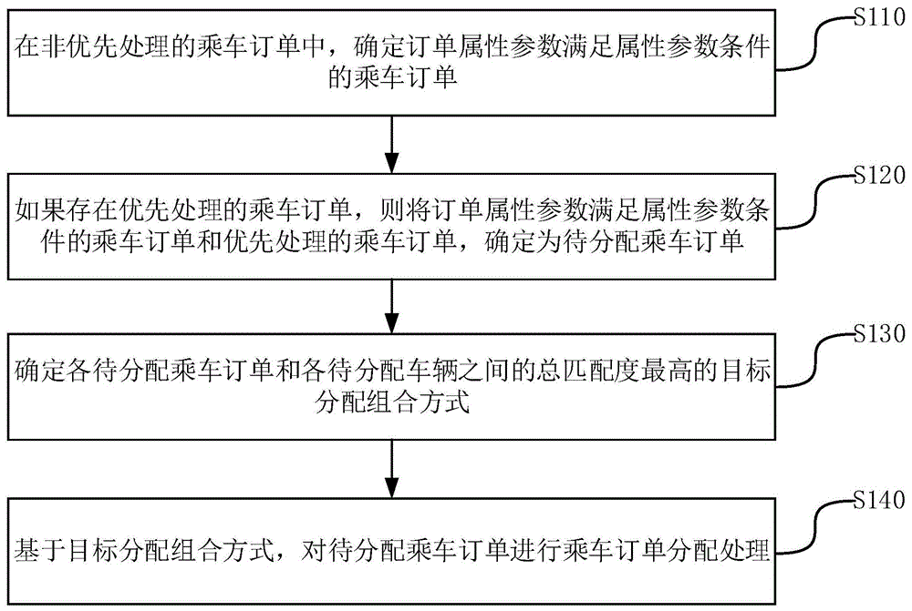 进行乘车订单分配的方法和装置与流程