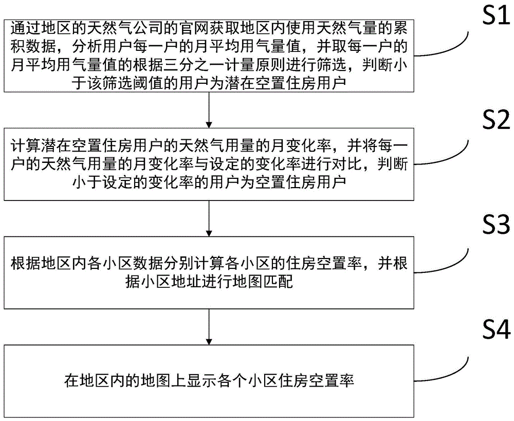 一种基于天然气用气数据的住房空置率估算方法与流程