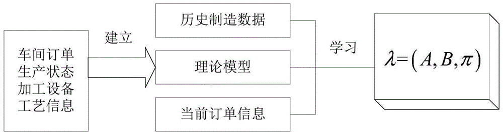 一种智能车间加工任务自治分配模型的创成方法与流程