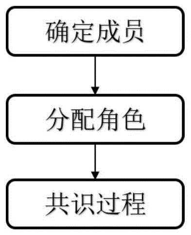 一种可插拔共识协议框架模型、共识协议及其实现方法与流程