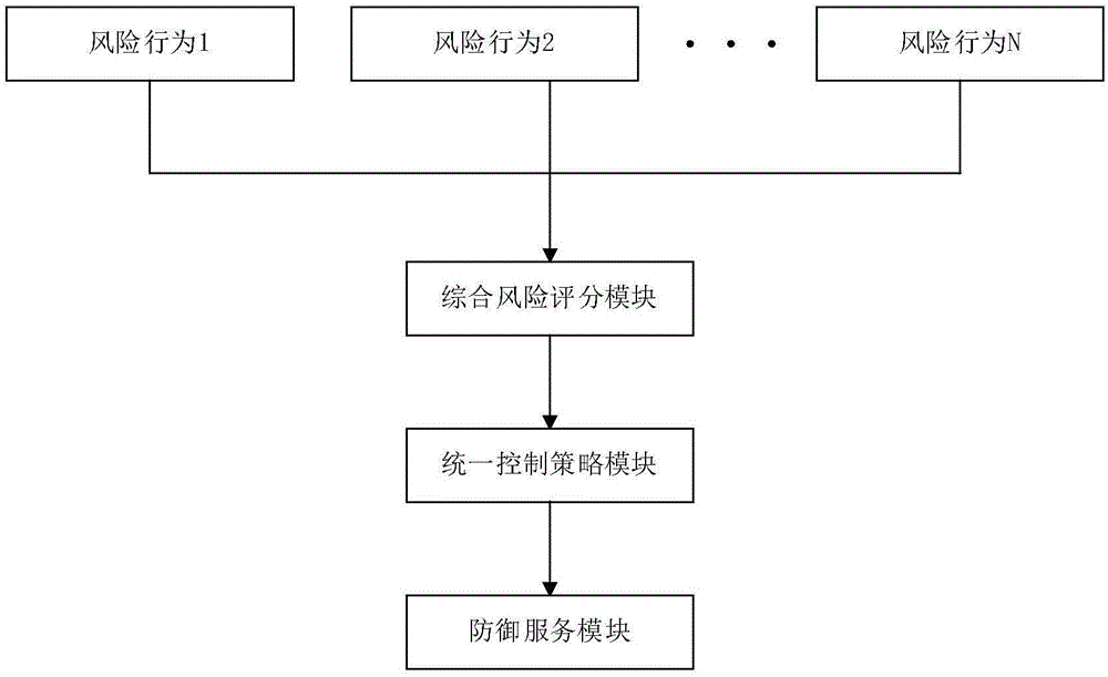 风险行为控制方法及系统、设备和存储介质与流程