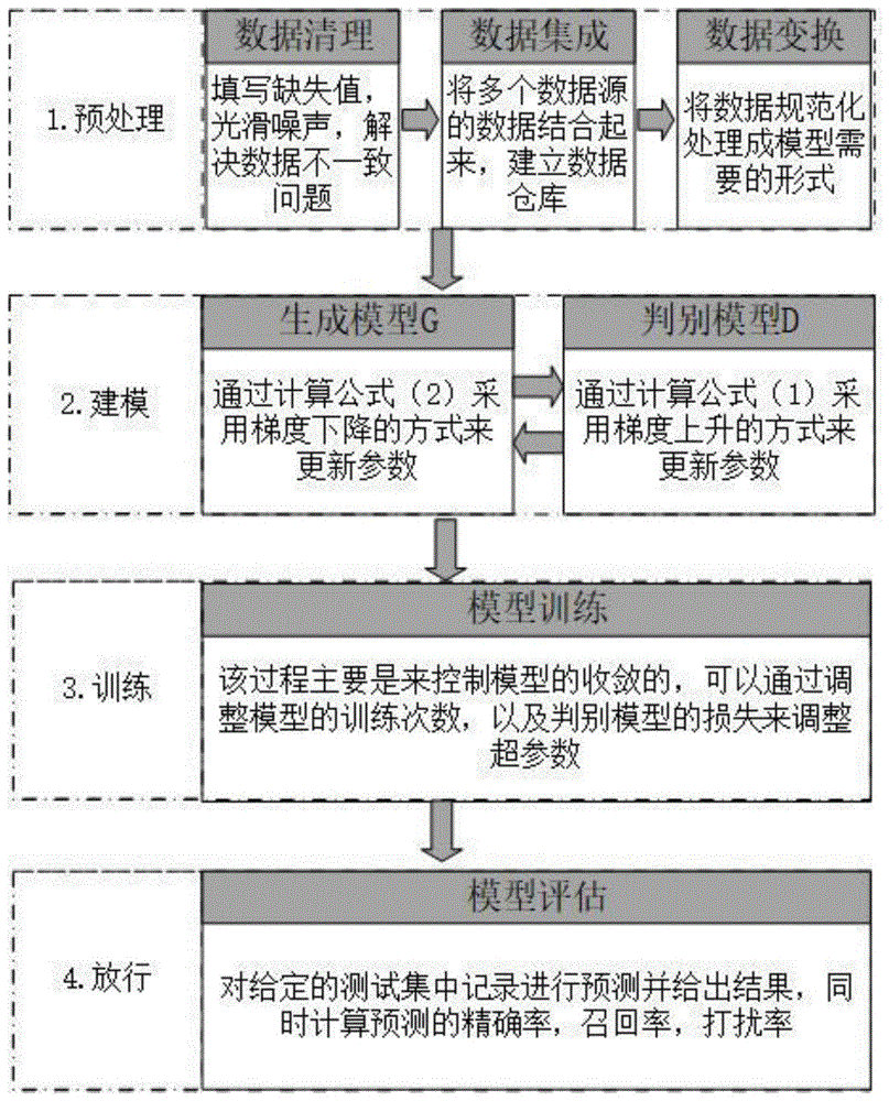 一种基于生成对抗网络的可信电子交易放行机制的制作方法