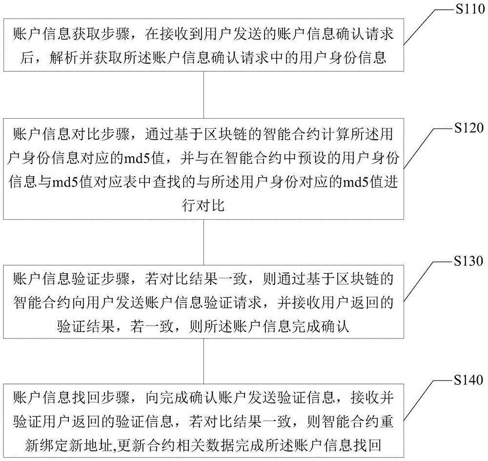 一种基于区块链的账户信息确认及找回方法以及装置与流程