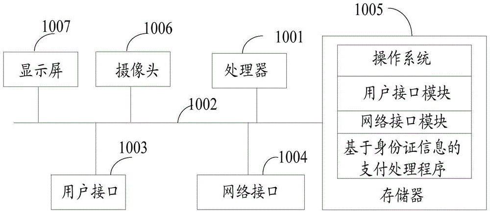 一种基于身份证信息的支付处理方法、装置及设备与流程