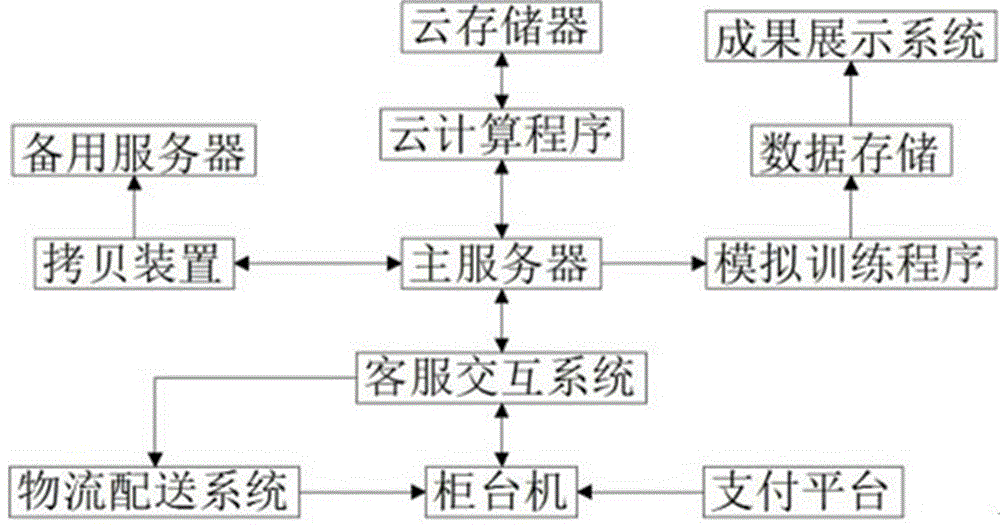 一种基于云计算的电子商务实训公共服务平台的制作方法