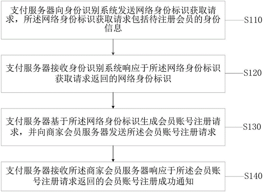 会员注册的方法、系统以及会员身份验证的方法与流程