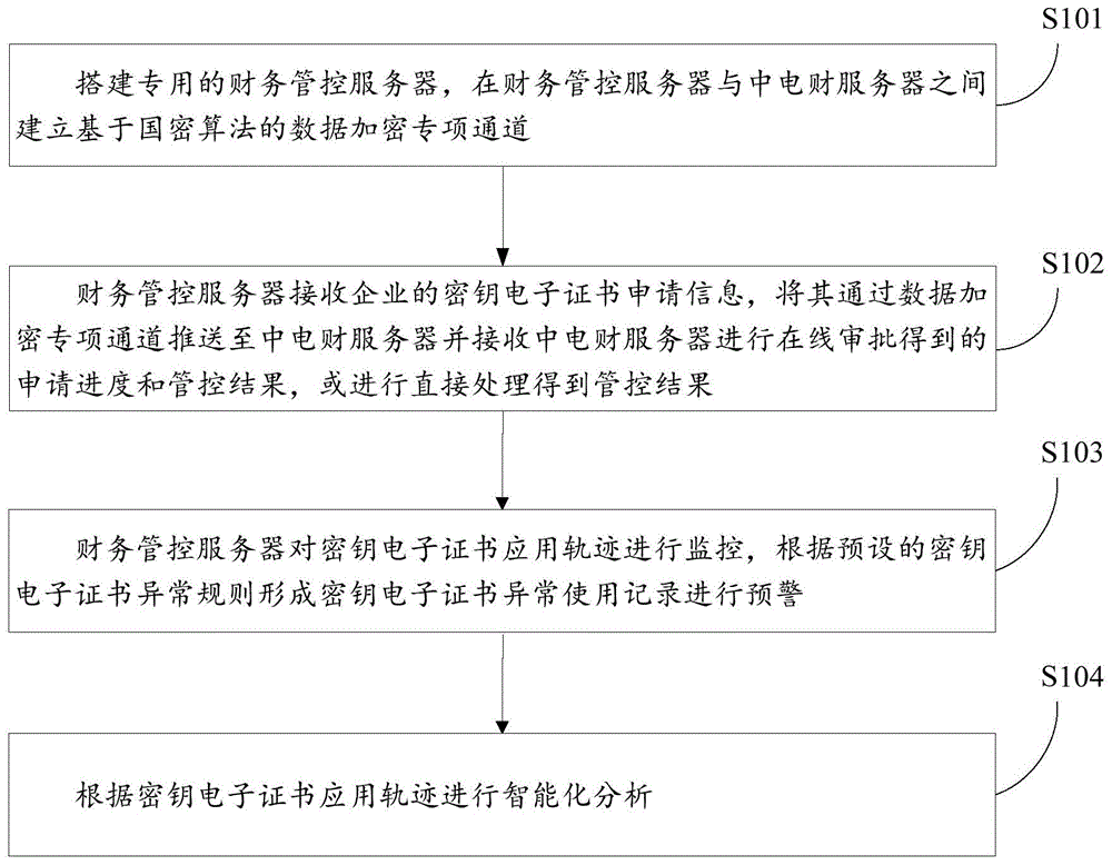 基于大数据技术的企业密钥管控及智能化分析方法及系统与流程