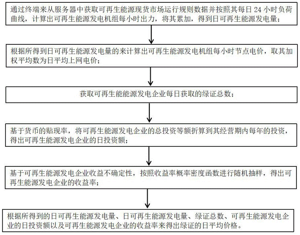 可再生能源绿证价格曲线测算方法和系统与流程