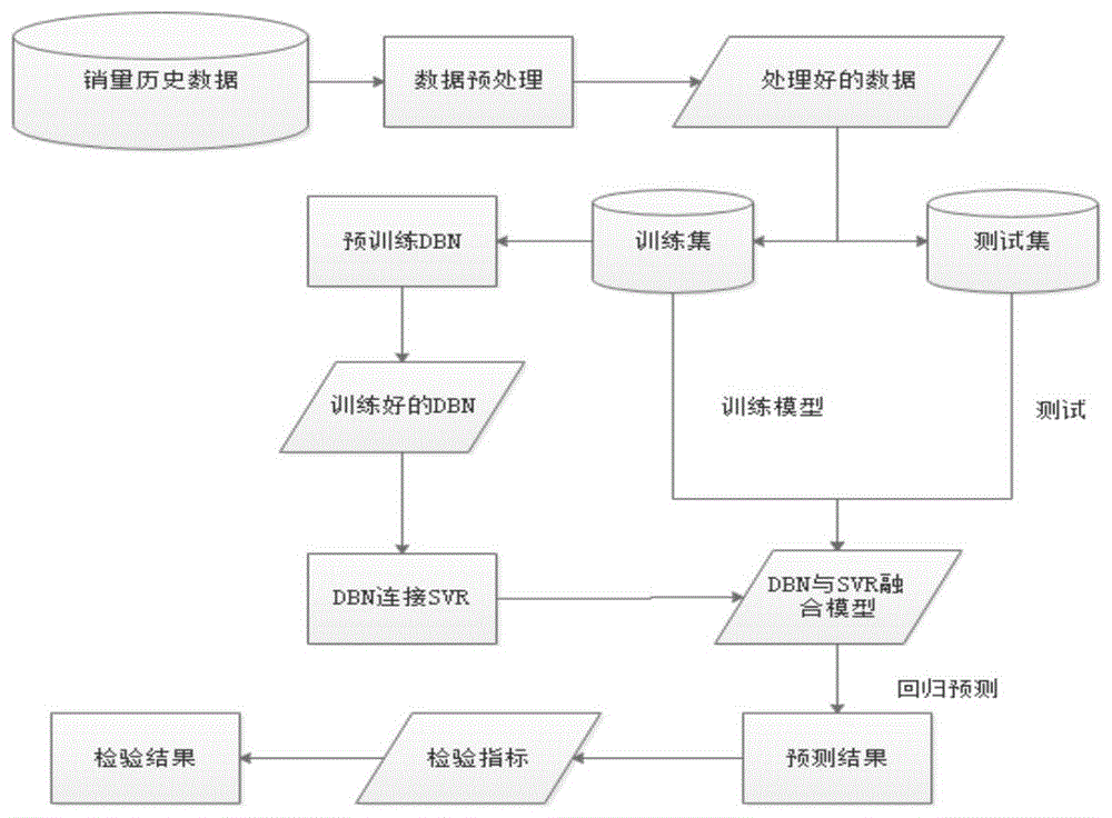 一种基于深度学习的便利店销量预测方法与流程