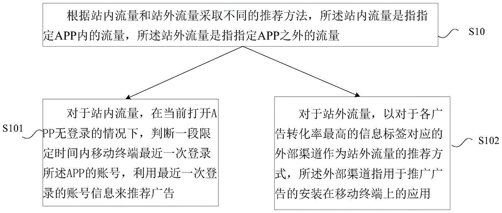 广告推荐方法、装置及计算机可读存储介质与流程