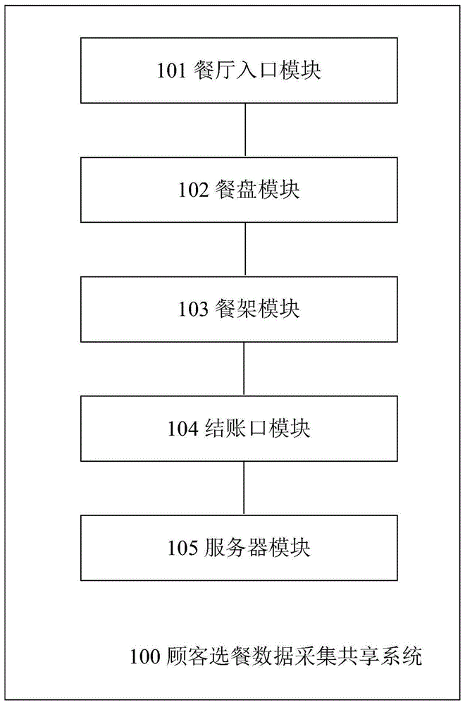 一种用于邮轮付费餐厅的顾客选餐数据采集共享系统的制作方法