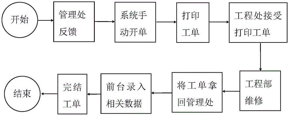 一种物业生态圈服务平台及其工作方法与流程