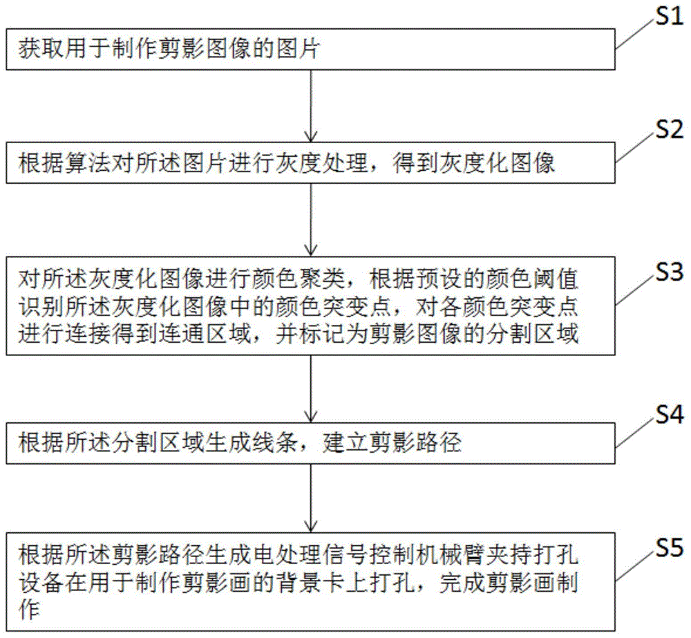 一种图像制作方法、装置、存储介质及终端设备与流程