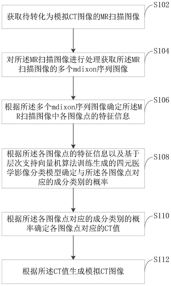 一种模拟CT图像生成方法、装置、计算机设备和存储介质与流程