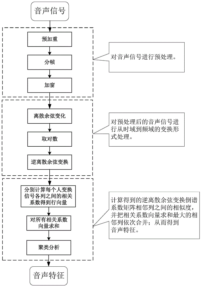 一种基于相关系数的动态分割逆离散余弦变换倒谱系数的音声特征提取算法的制作方法