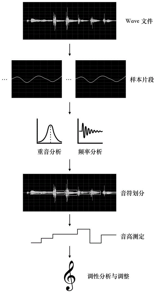 基于重音分析的人声转乐谱系统的制作方法